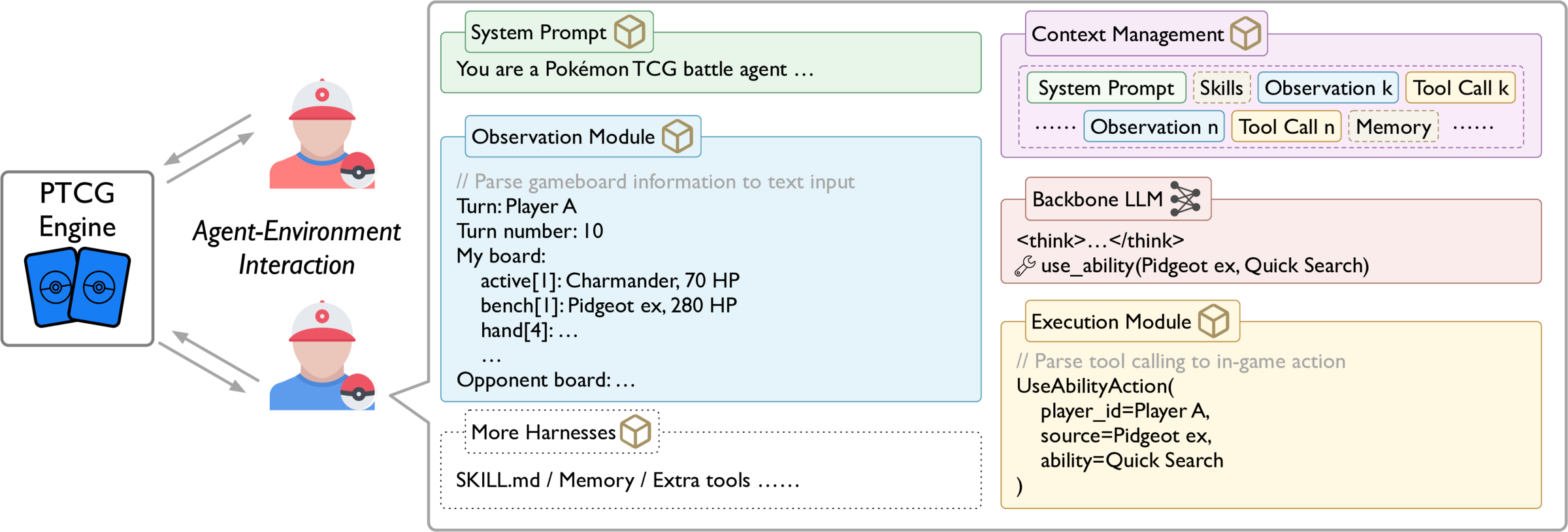 Agent-environment interaction loop in PTCG-Bench