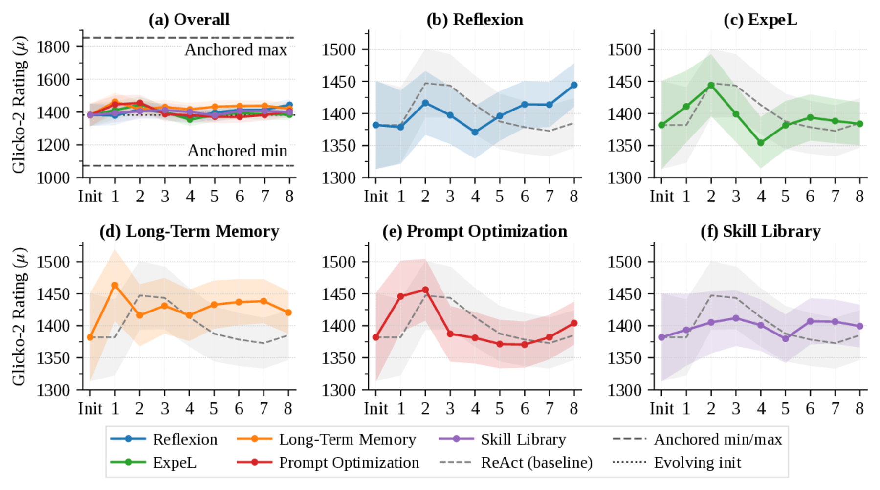 Rating trajectories for self-evolving agent configurations