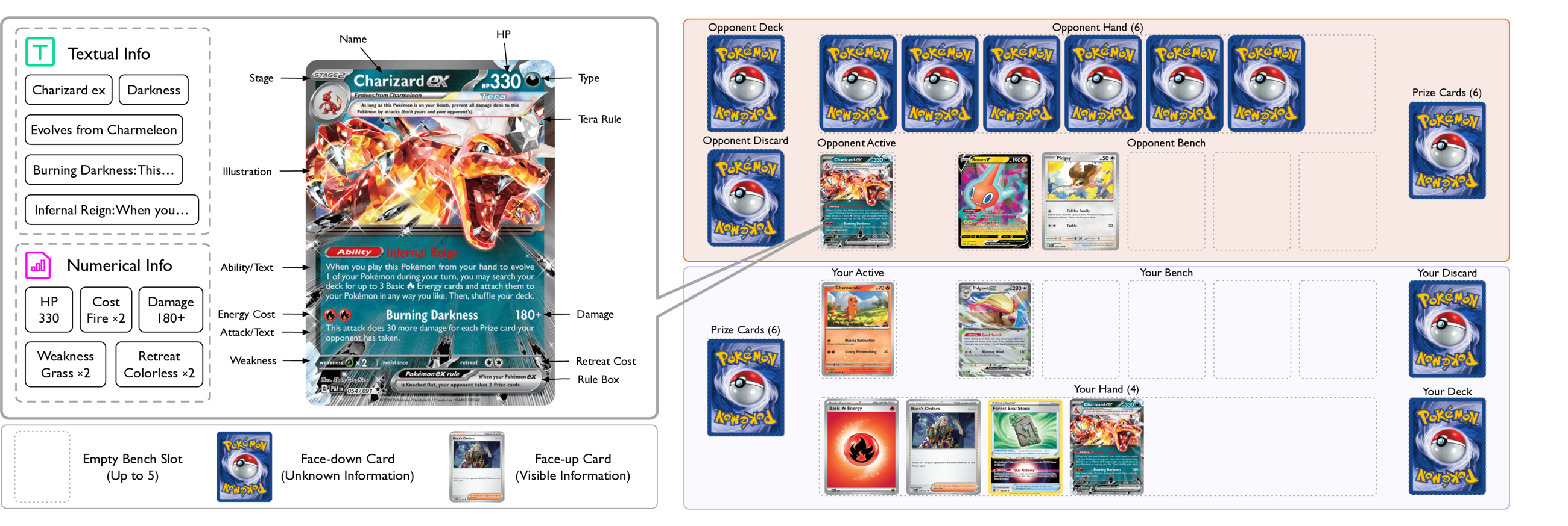 PTCG-Bench environment overview showing card attributes and the two-player board