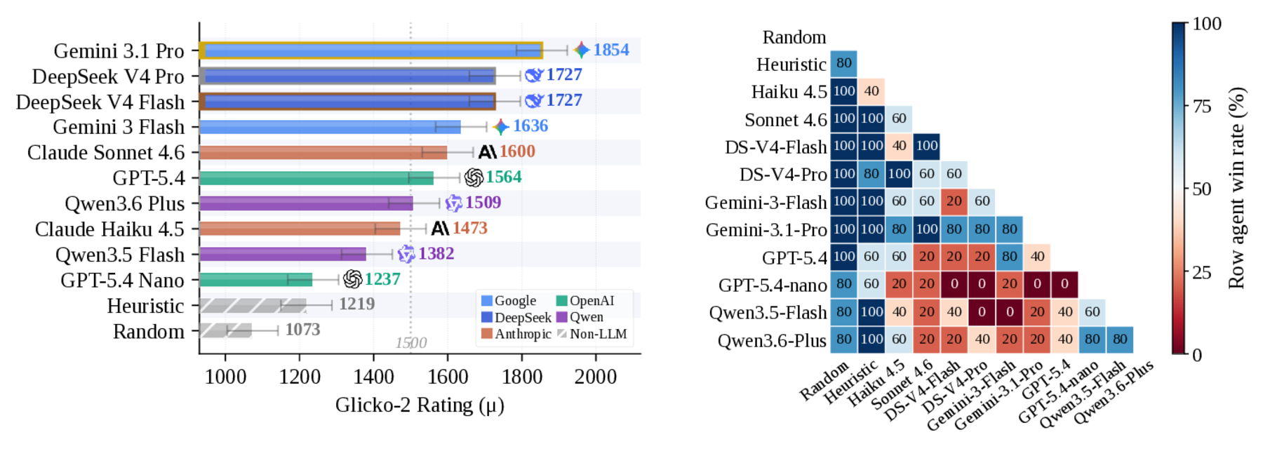Glicko-2 ratings and pairwise win-rate heatmap for PTCG-Bench agents