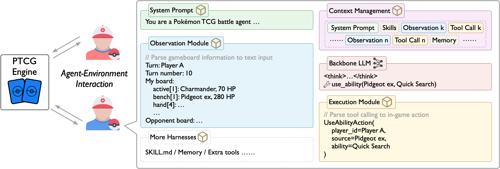 System overview diagram for PTCG-Bench